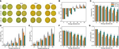 Apple polyphenols delay postharvest senescence and quality deterioration of ‘Jinshayou’ pummelo fruit during storage